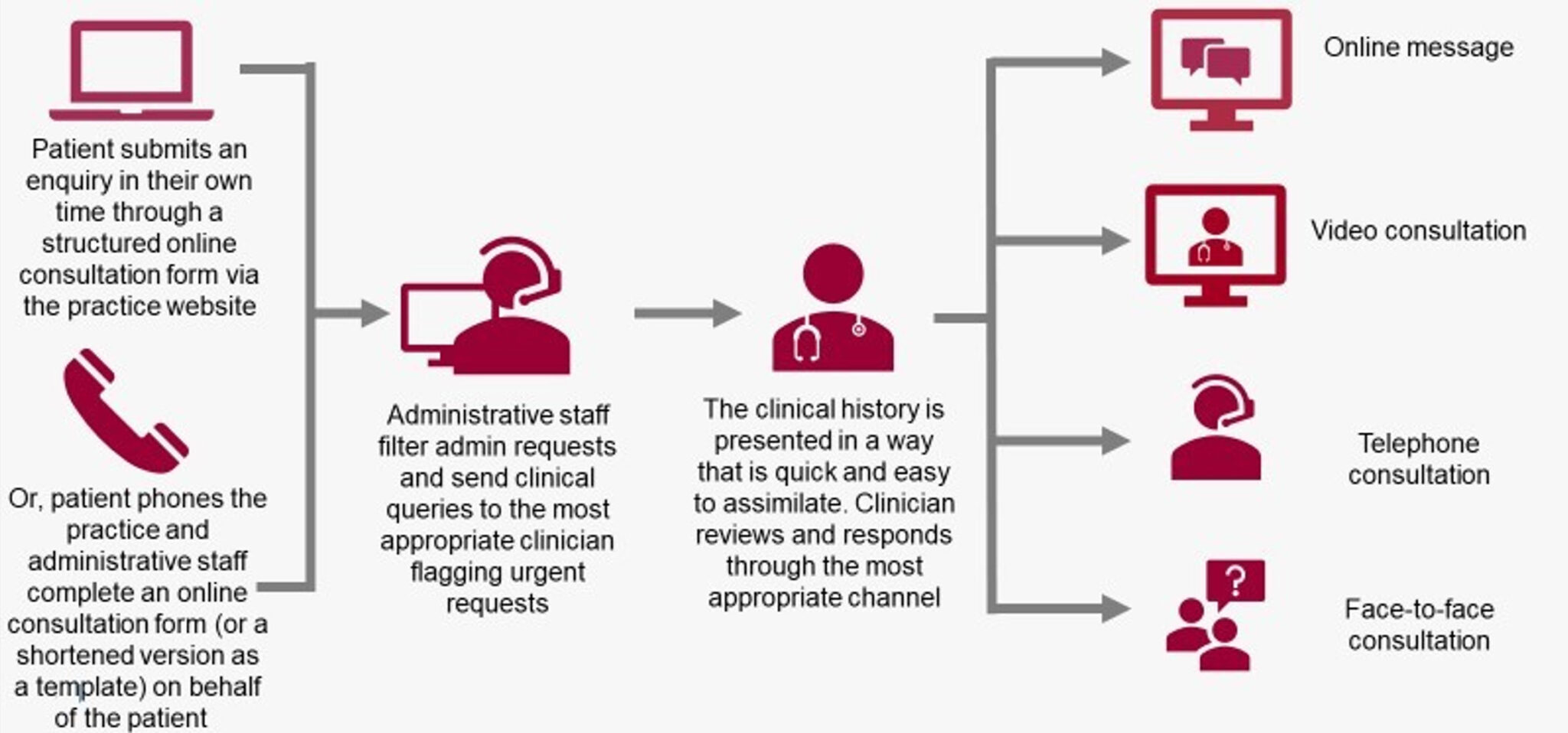 Triage model Triage model